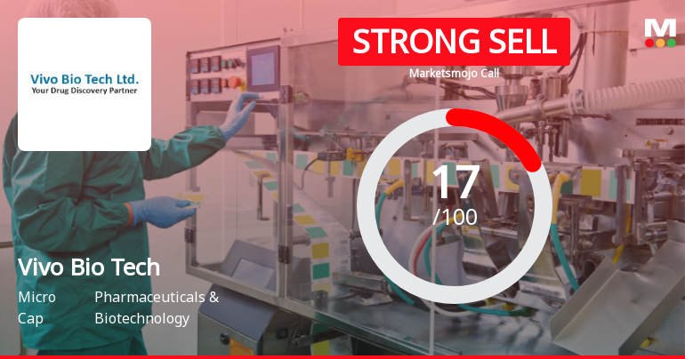 Vivo Bio Tech Ltd. Downgraded to Strong Sell Amid Weak Financials and Bearish Technicals