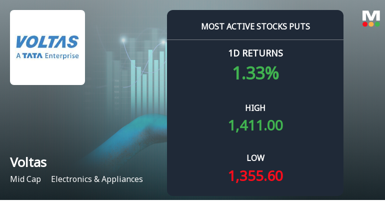 Rs 1,380 Puts Draw 3,159 Contracts on Voltas Ltd. as Stock Holds Above Key Moving Averages