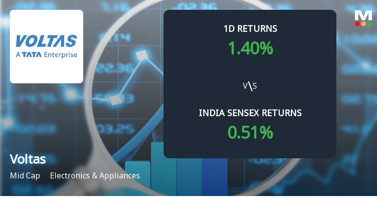 Voltas Ltd. Sees Sharp Open Interest Surge Amid Bullish Market Positioning