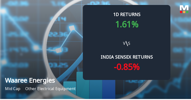 Waaree Energies Ltd Sees Significant Open Interest Surge Signalling Bullish Market Positioning
