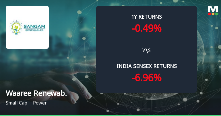 Golden Cross Forms in Waaree Renewable Technologies Ltd — On a Day the Stock Fell 2.28%. What the Mixed Signals Mean