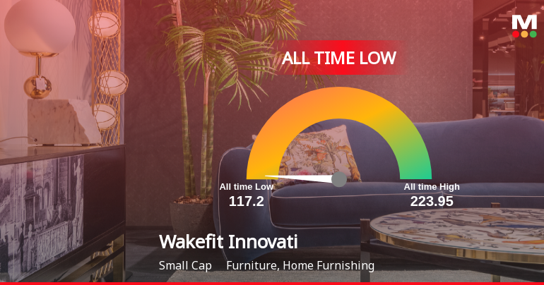 A 36.5% Year-to-Date Decline Pushes Wakefit Innovations Ltd to Its Weakest Level Ever