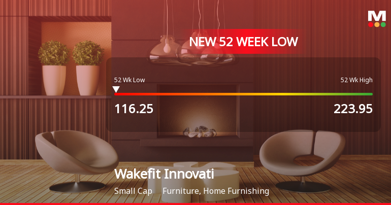 Five Consecutive Losses Push Wakefit Innovations Ltd to a New 52-Week Low