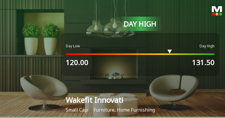 Wakefit Innovations Ltd Surges 7.24% to Day's High of Rs 131.5 — Outperforms Sector by 8.09 Percentage Points
