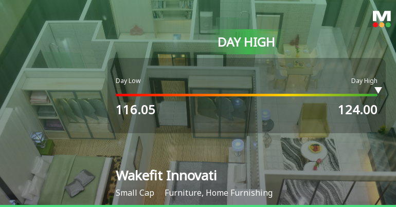Wakefit Innovations Ltd Surges 7.71% to Day's High of Rs 123.1 — Outperforms Sector by 4.79 Percentage Points