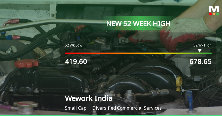 Broad-Based Technical Strength Lifts Wework India Management Ltd to 52-Week High of Rs 678.65