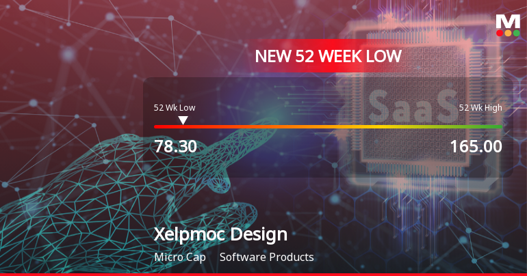 Xelpmoc Design and Tech Ltd Falls to 52-Week Low of Rs 78.3 as Sell-Off Deepens