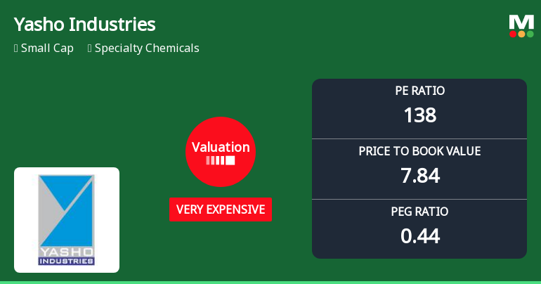 Yasho Industries Ltd Valuation Surges Amid Robust Returns and Sector Comparisons