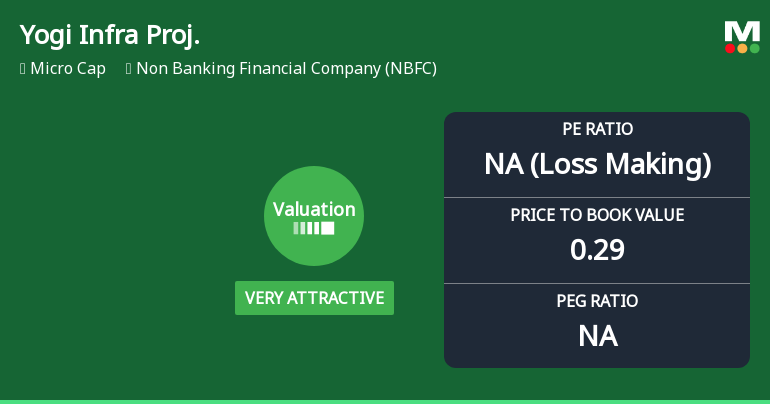 Yogi Infra Projects Ltd Valuation Shifts Signal Renewed Price Attractiveness