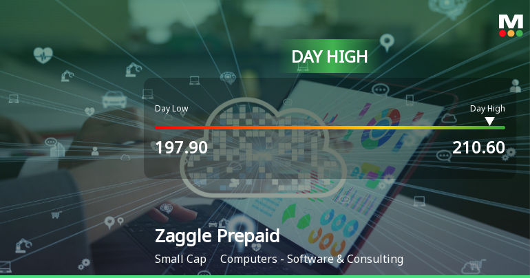 Zaggle Prepaid Ocean Services Ltd Surges 7.46% to Day's High of Rs 209.85 — Outperforms Sector by 7.09 Percentage Points