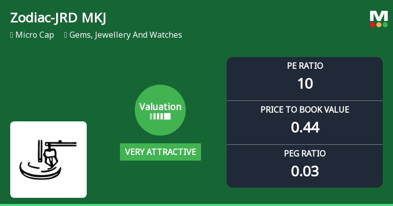Zodiac-JRD-MKJ Ltd Valuation Shifts Signal Renewed Price Attractiveness