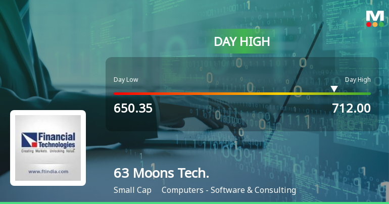 63 Moons Technologies Ltd Surges 8.05% to Day's High of Rs 704 — Outperforms Sector by 8.09 Percentage Points