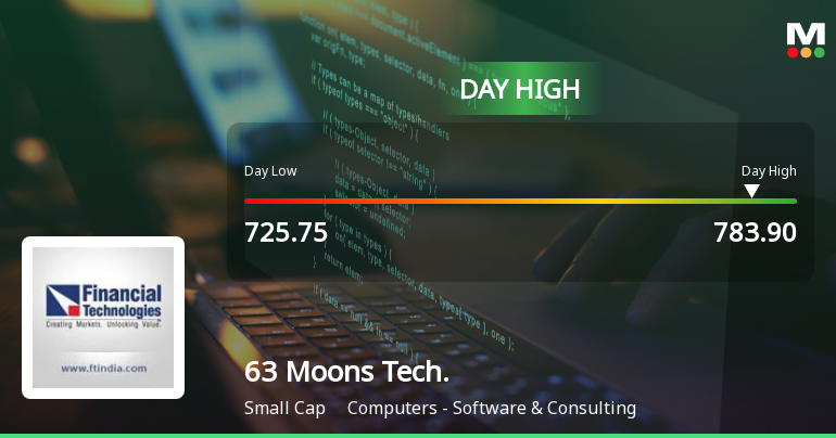 63 Moons Technologies Ltd Surges 7.16% to Day's High of Rs 775 — Outperforms Sector by 2.35 Percentage Points