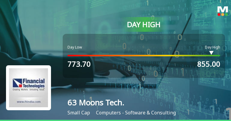 63 Moons Technologies Ltd Surges 8.92% to Day's High of Rs 849.85 — Outperforms Sector by 7.28 Percentage Points