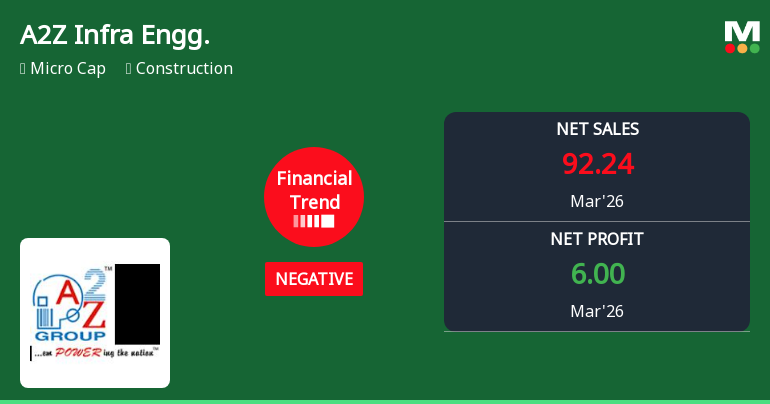 A2Z Infra Engineering Ltd Reports Sharp Decline in Quarterly Performance Amidst Negative Financial Trend