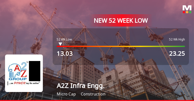 A2Z Infra Engineering Ltd Falls to 52-Week Low of Rs 13.03 as Sell-Off Deepens
