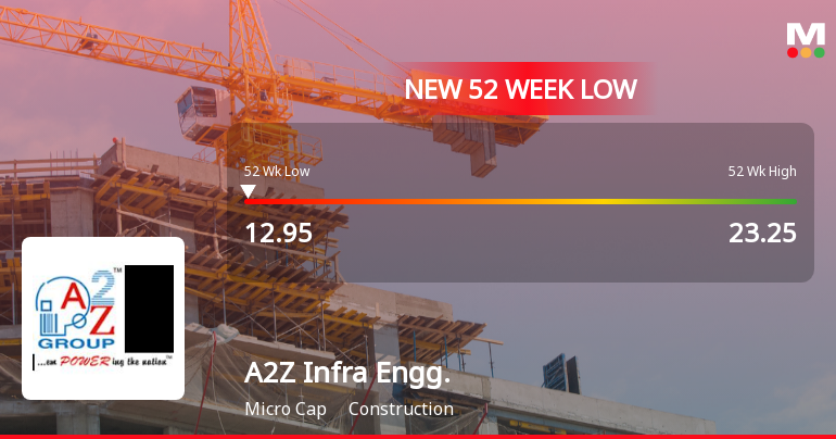 A2Z Infra Engineering Ltd Falls to 52-Week Low of Rs 12.95 as Sell-Off Deepens