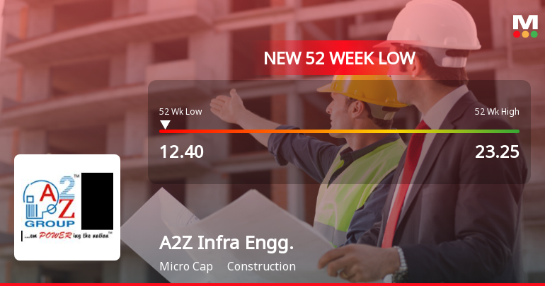 A2Z Infra Engineering Ltd Falls to 52-Week Low of Rs 12.4 as Sell-Off Deepens