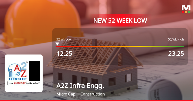 A2Z Infra Engineering Ltd Falls to 52-Week Low of Rs 12.25 as Sell-Off Deepens