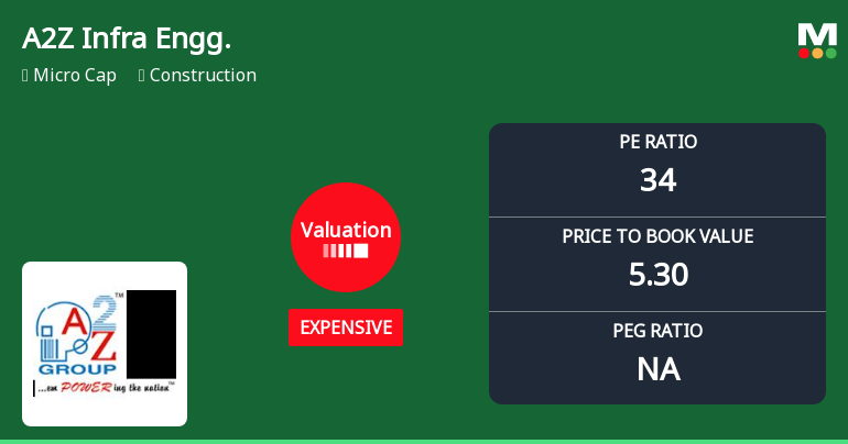A2Z Infra Engineering Ltd Valuation Shifts Amidst Market Volatility