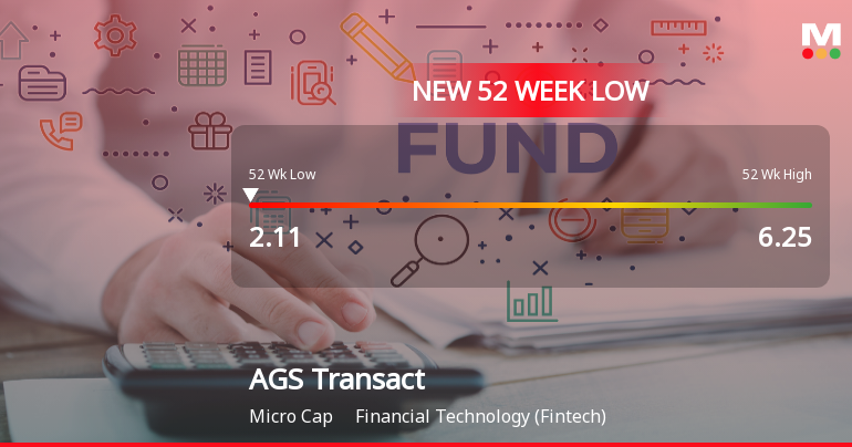 Markets Rally, But AGS Transact Technologies Ltd Sinks to 52-Week Low in Stock-Specific Sell-Off