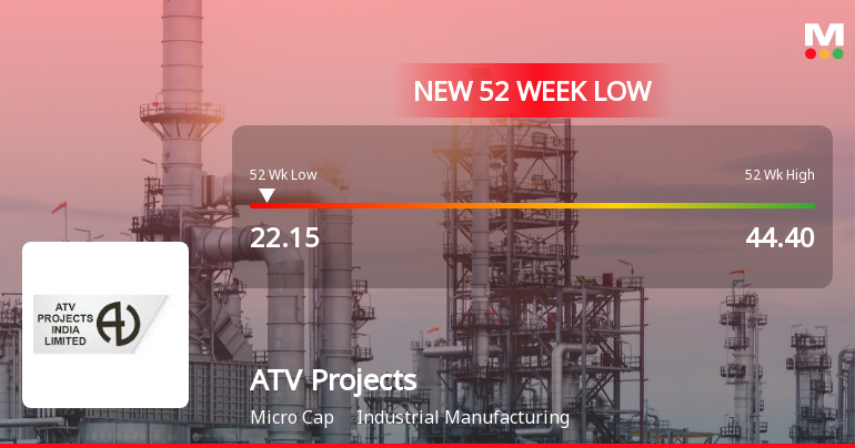 Markets Rally, But ATV Projects India Ltd Sinks to 52-Week Low in Stock-Specific Sell-Off