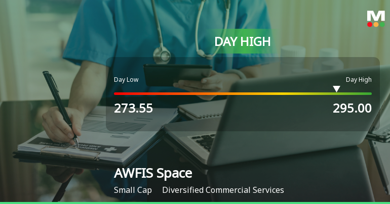 AWFIS Space Solutions Ltd Surges 7.95% to Day's High of Rs 287.45 — Outperforms Sector by 4.13 Percentage Points