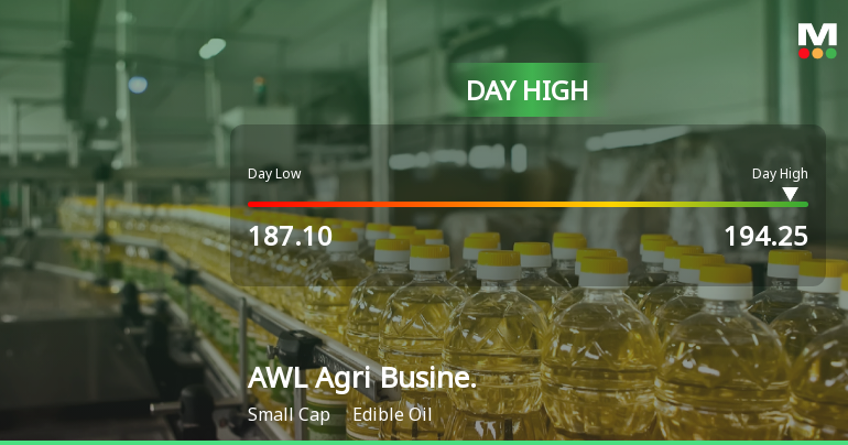 AWL Agri Business Ltd Surges 7.21% to Day's High of Rs 194.1 — Outperforms Sector by 7.21 Percentage Points
