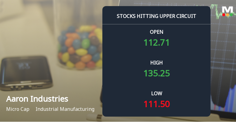 Aaron Industries Ltd Locks at Upper Circuit With 17.18% Gain — Buyers Queue, Sellers Absent