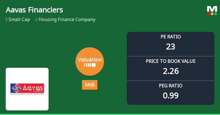Aavas Financiers Ltd: Valuation Shifts Signal Changing Price Attractiveness