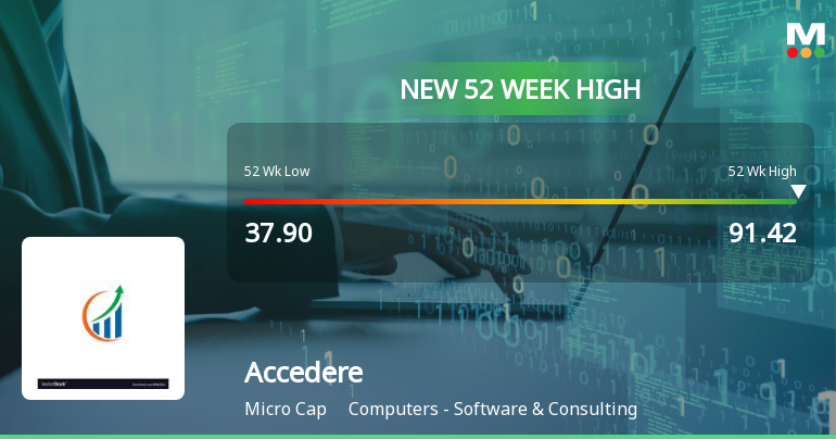 Broad-Based Technical Strength Lifts Accedere Ltd to 52-Week High of Rs 91.42