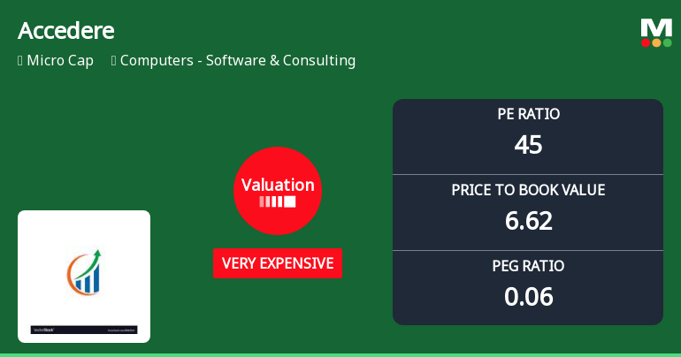 Accedere Ltd Valuation Shifts Signal Heightened Price Risk Amid Strong Historical Returns