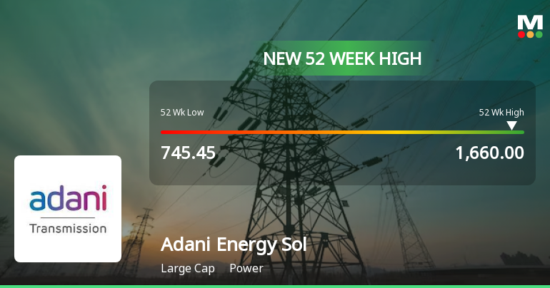 Broad-Based Technical Strength Lifts Adani Energy Solutions Ltd to 52-Week High of Rs 1660