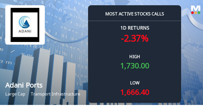 4,021 Call Contracts Traded on Adani Ports & Special Economic Zone Ltd as Stock Dips 2.67%