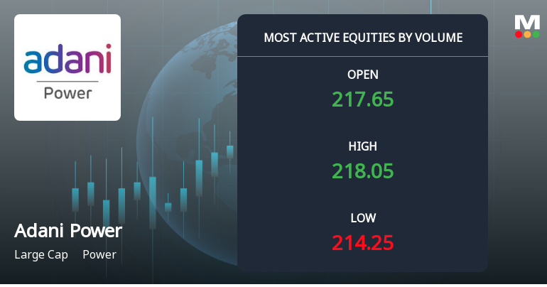 Adani Power Ltd Sees Elevated Trading Volumes Amid Mixed Price Action