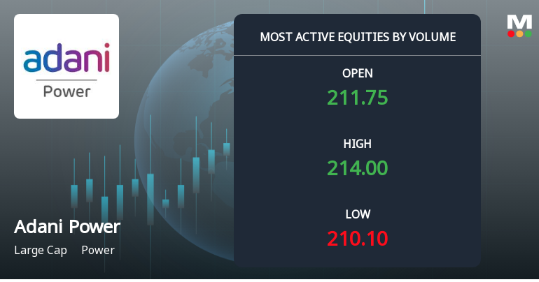 Adani Power Ltd Sees Exceptional Volume Surge Amid Mixed Market Sentiment
