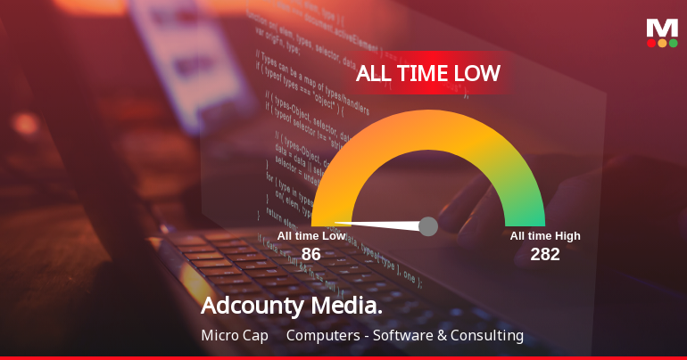 Adcounty Media India Ltd Extends Losing Streak to Six Sessions, Hits All-Time Low at Rs 86