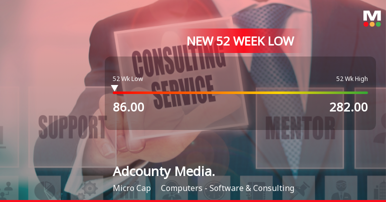 Adcounty Media India Ltd Falls to 52-Week Low of Rs 86 as Sell-Off Deepens