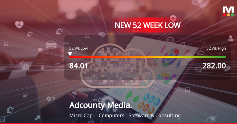 Seven-Day Slide Pushes Adcounty Media India Ltd to 52-Week Low of Rs 84.01