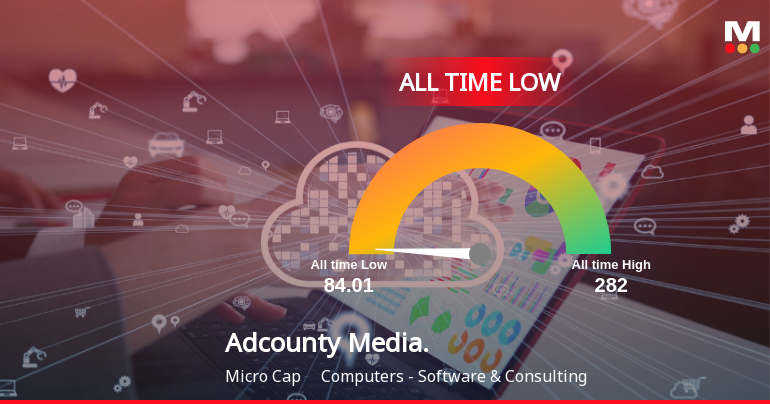 Adcounty Media India Ltd Extends Losing Streak to 7 Sessions, Touches All-Time Low
