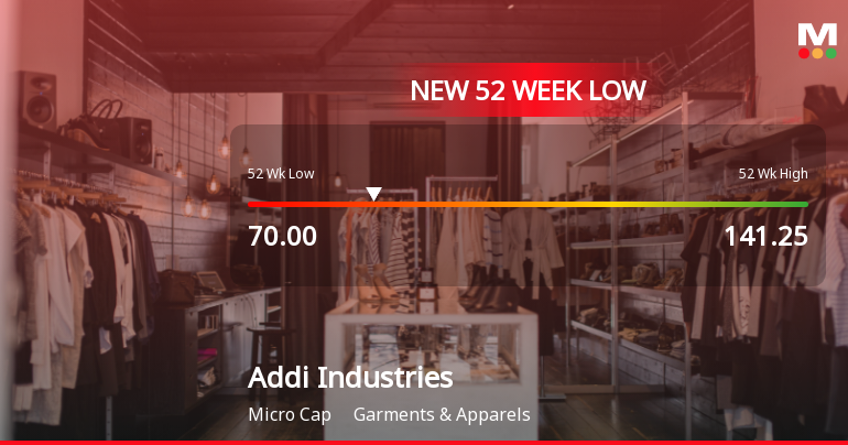 Addi Industries Ltd Falls to 52-Week Low of Rs 70 as Sell-Off Deepens