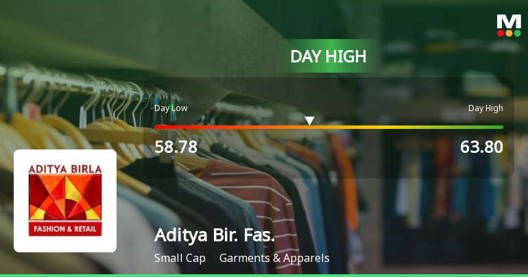 Aditya Birla Fashion & Retail Ltd Surges 8.18% to Day's High of Rs 62.22 — Outperforms Sector by 8.58 Percentage Points