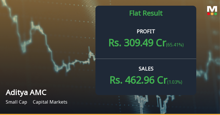 Aditya Birla Sun Life AMC Q1 FY27: Strong Profit Surge Masks Operating Margin Concerns