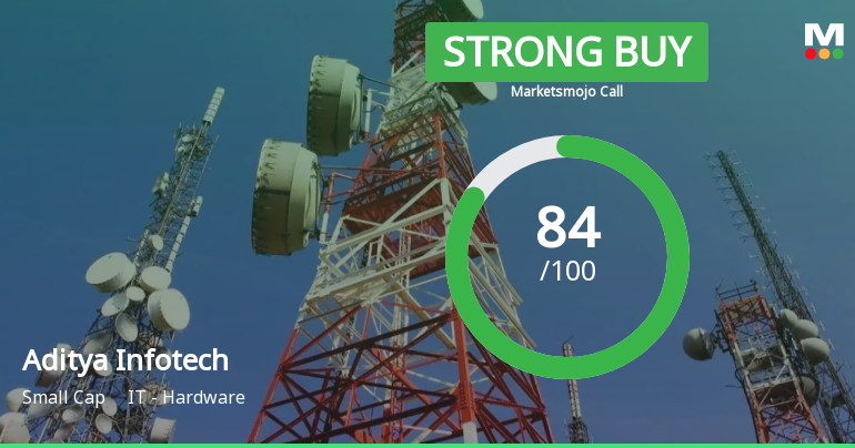 Aditya Infotech Ltd Upgraded to Strong Buy on Robust Fundamentals and Technical Momentum