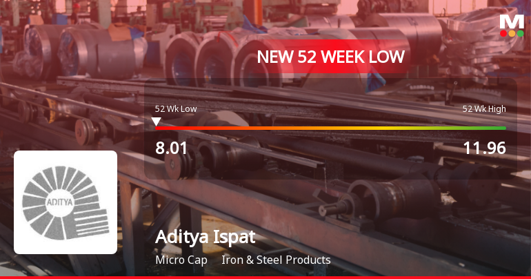 Aditya Ispat Ltd. Falls to 52-Week Low of Rs 8.01 as Sell-Off Deepens