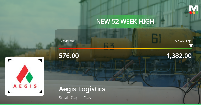 Aegis Logistics Ltd Hits New 52-Week High of Rs 1382 on Back of Strong Technical Signals