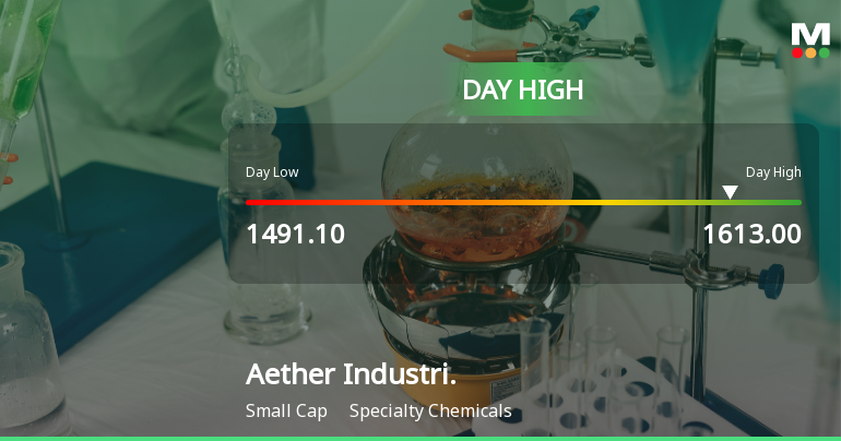 Aether Industries Ltd Surges 7.52% to Day's High of Rs 1613 — Outperforms Sector by 6.62 Percentage Points