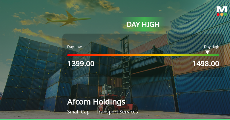 Afcom Holdings Ltd Surges 8.2% to Day's High of Rs 1498 — Outperforms Sector by 7.23 Percentage Points