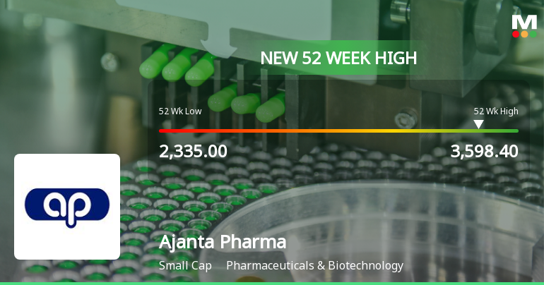 Broad-Based Technical Strength Lifts Ajanta Pharma Ltd. to 52-Week High of Rs 3598.4