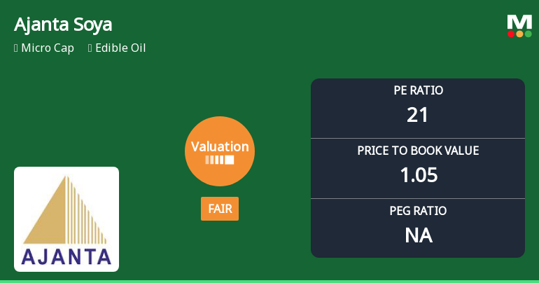 Ajanta Soya Ltd Valuation Shifts Signal Improved Price Attractiveness Amid Sector Challenges
